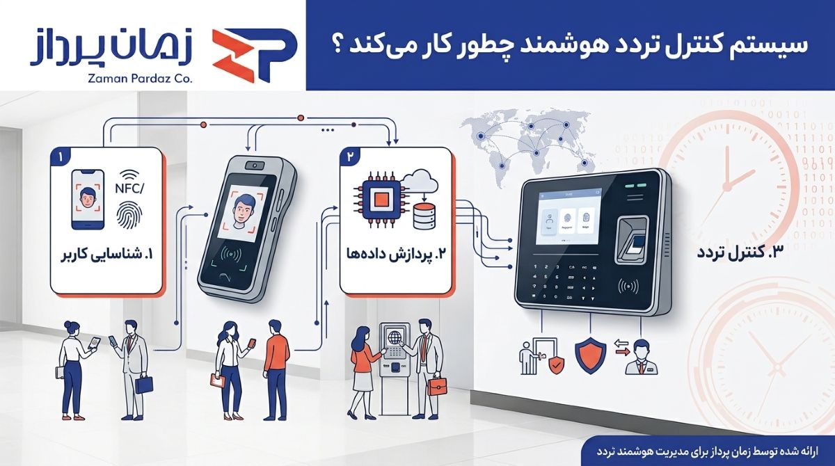 سیستم کنترل تردد هوشمند چطور کار میکند