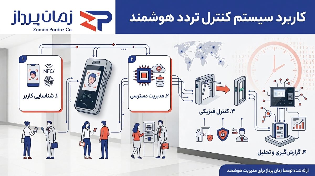 کاربرد سیستم کنترل تردد هوشمند