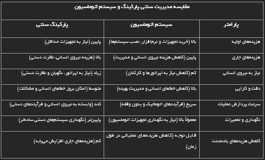 کاهش هزینه ها با اتوماسیون پارکینگ