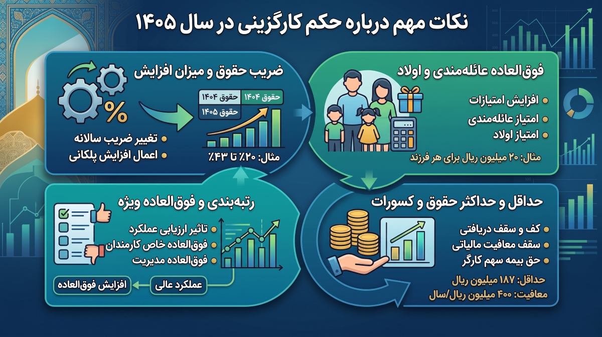 نکات مهم درباره حکم کارگزینی در سال 1405