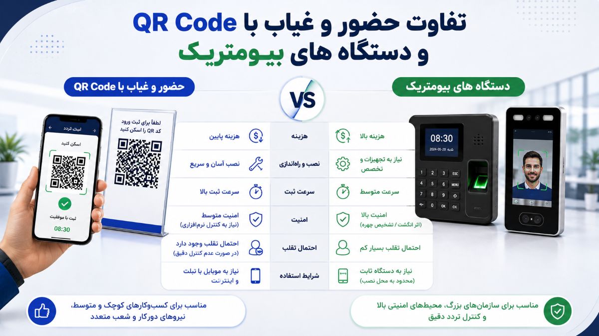تفاوت حضور و غیاب با QR Code و دستگاه های بیومتریک