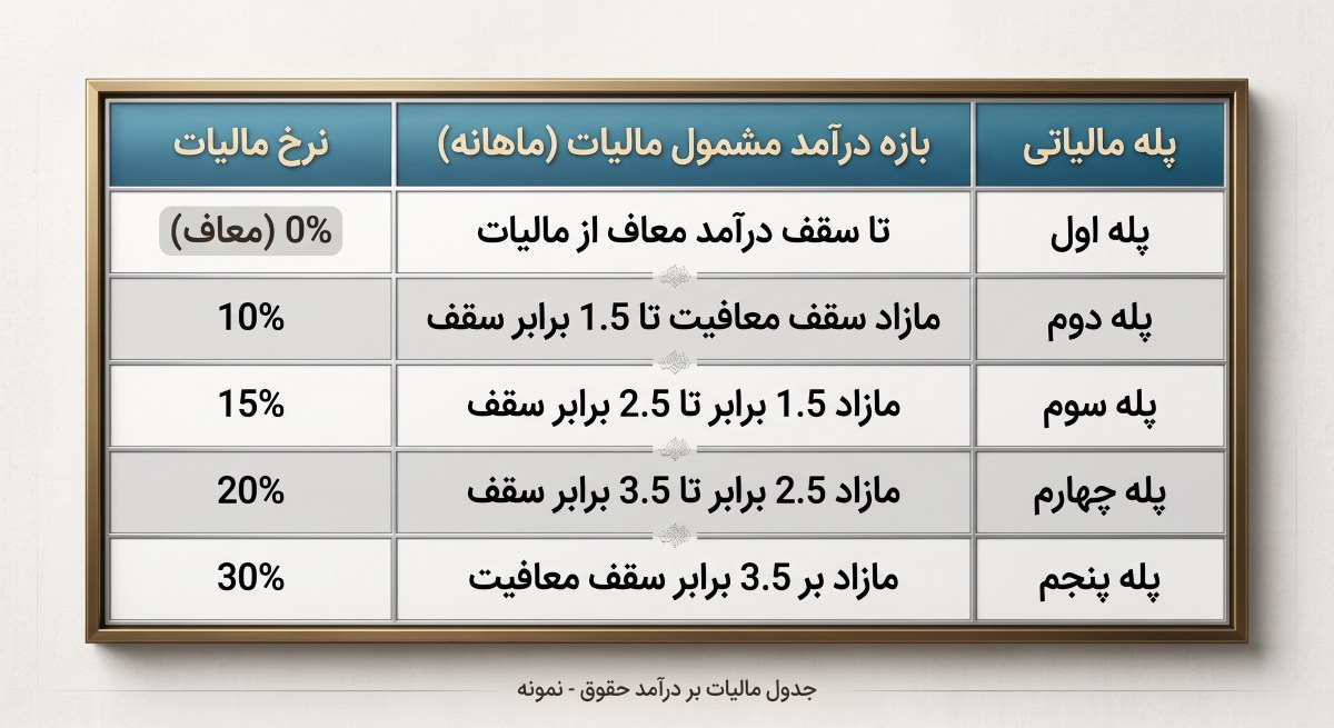 جدول مالیات حقوق 1405