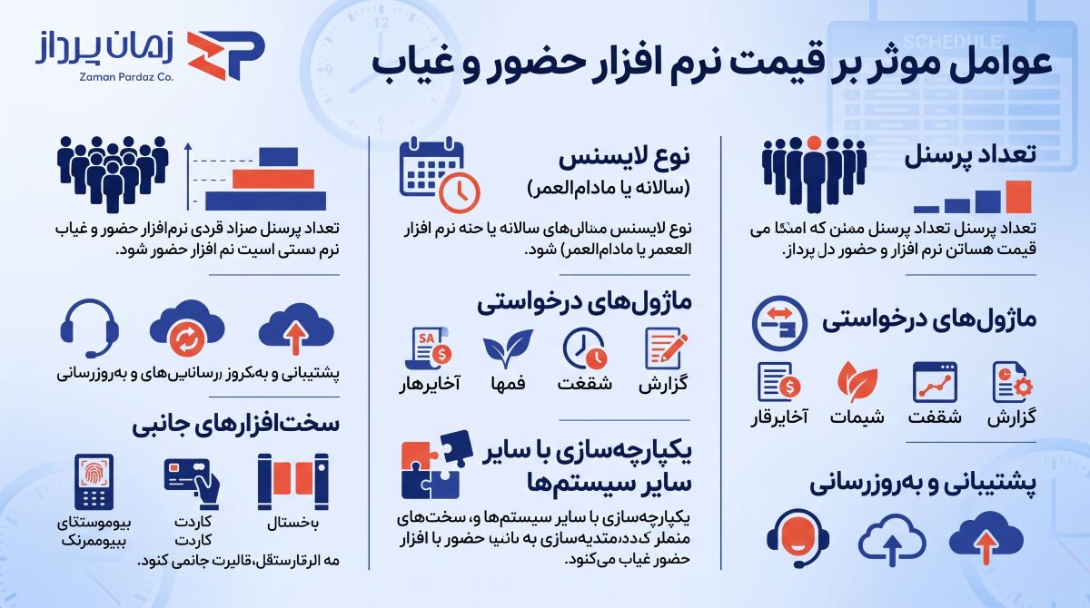 قیمت نرم افزار حضور و غیاب