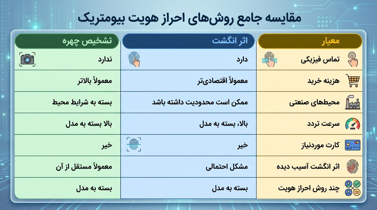 دستگاه حضور و غیاب اثر انگشتی یا تشخیص چهره؟