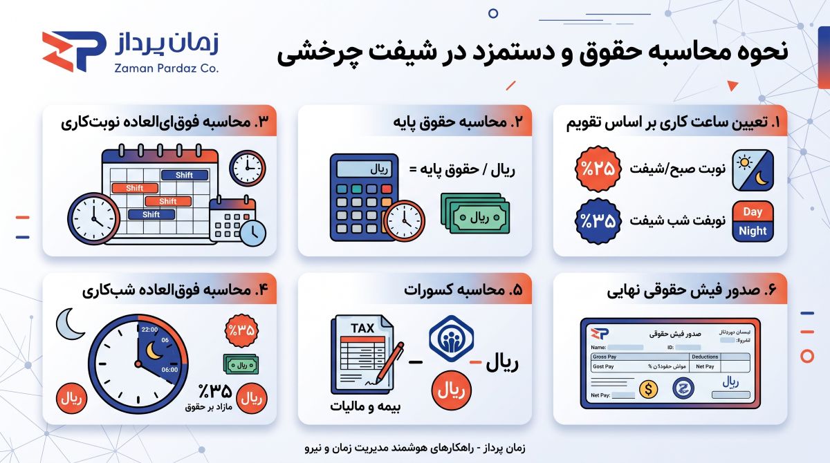 نحوه محاسبه حقوق و دستمزد در شیفت چرخشی